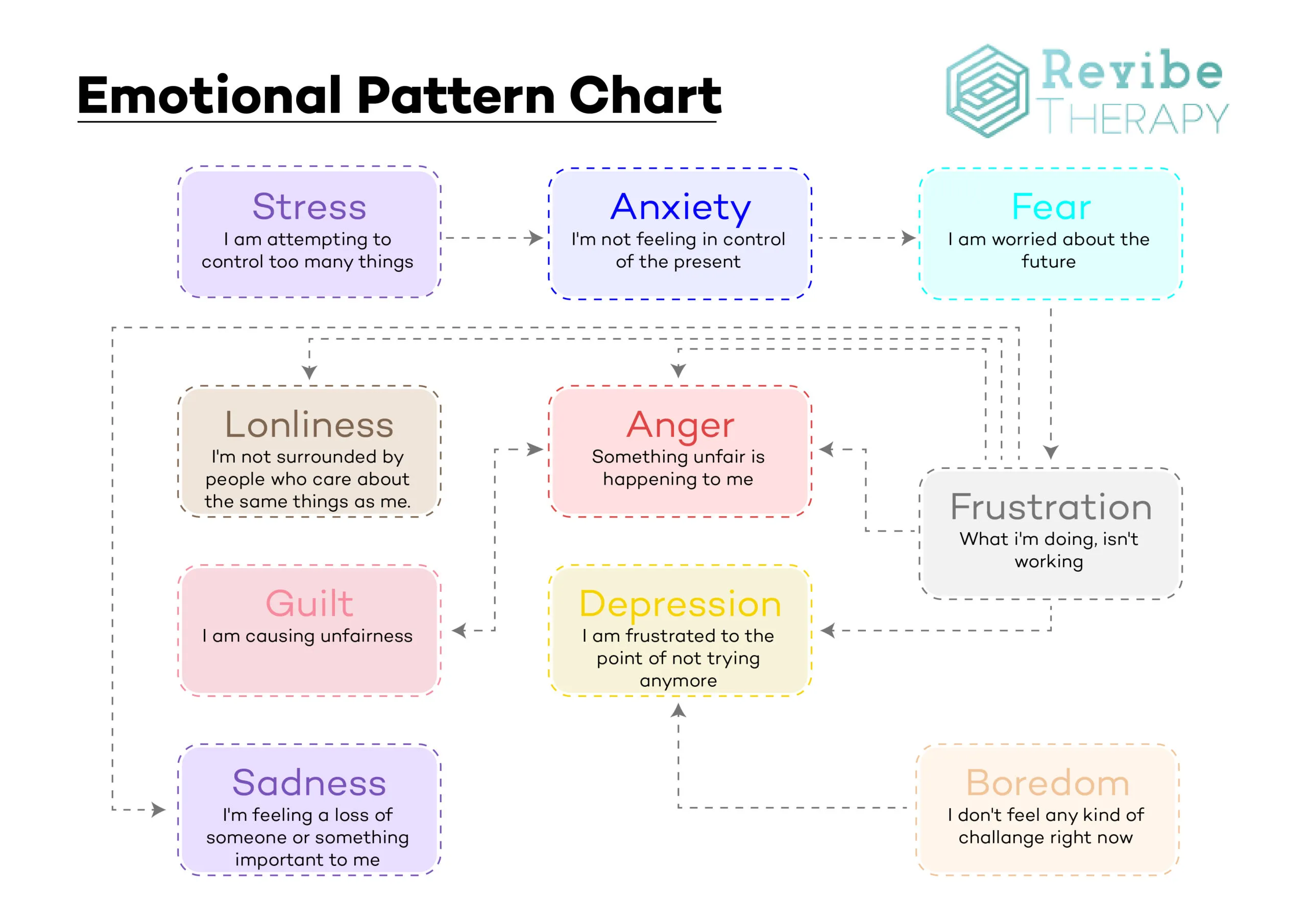 emotional pattern chart